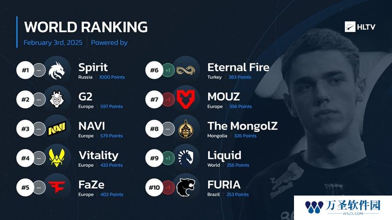 HLTV本周世界排名：Spirit蝉联第一 EF刷新俱乐部史高排名