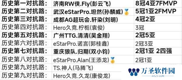 历史对抗路最新排名：Fly/坦然/轩染前三，归期第七