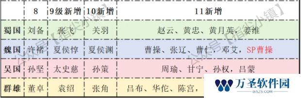指尖无双群雄讨董赛季宴请将领推荐攻略
